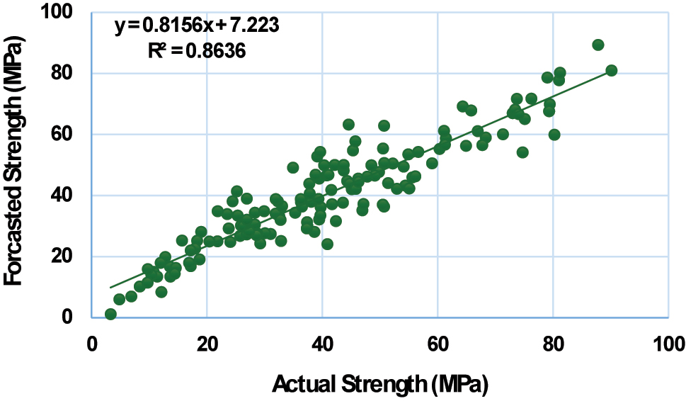 Figure 9: 
Relationship of the forecasted and actual CS of the GGBS-based concrete using the GEP model.
