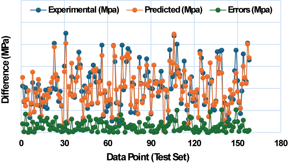 Figure 10: 
Evaluation of the GEP model performance through actual versus predicted CS of GGBS concrete.
