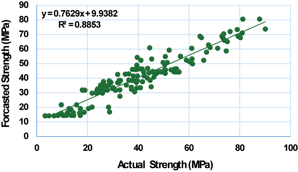 Figure 11: 
Relationship of the forecasted and actual CS of the GGBS-based concrete using the AdaBoost model.

