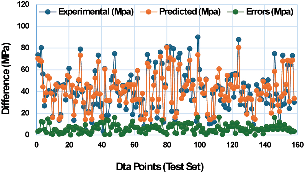 Figure 12: 
Evaluation of the AdaBoost model performance through actual versus predicted CS of GGBS concrete.
