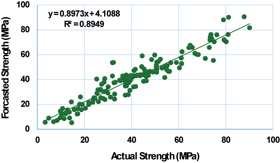 Figure 13: 
Relationship of the forecasted and actual CS of the GGBS-based concrete using the MLP model.
