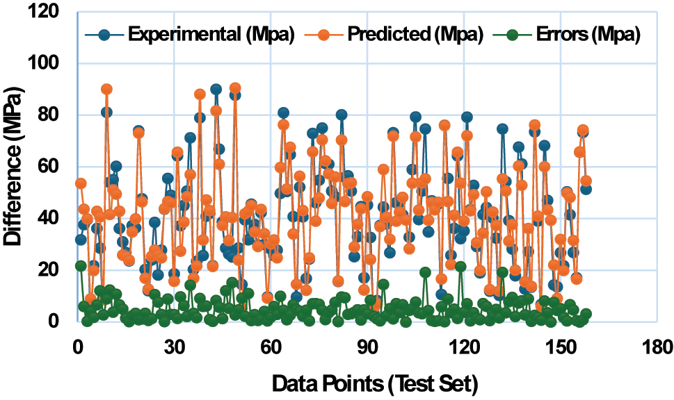 Figure 14: 
Evaluation of the MLP model performance through actual versus predicted CS of GGBS concrete.
