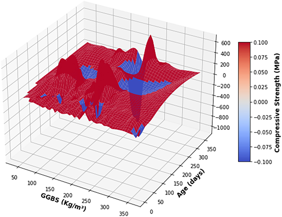 Figure 15: 
3D surface plot illustrating the nonlinear relationship between GGBS content, curing age, and compressive strength.
