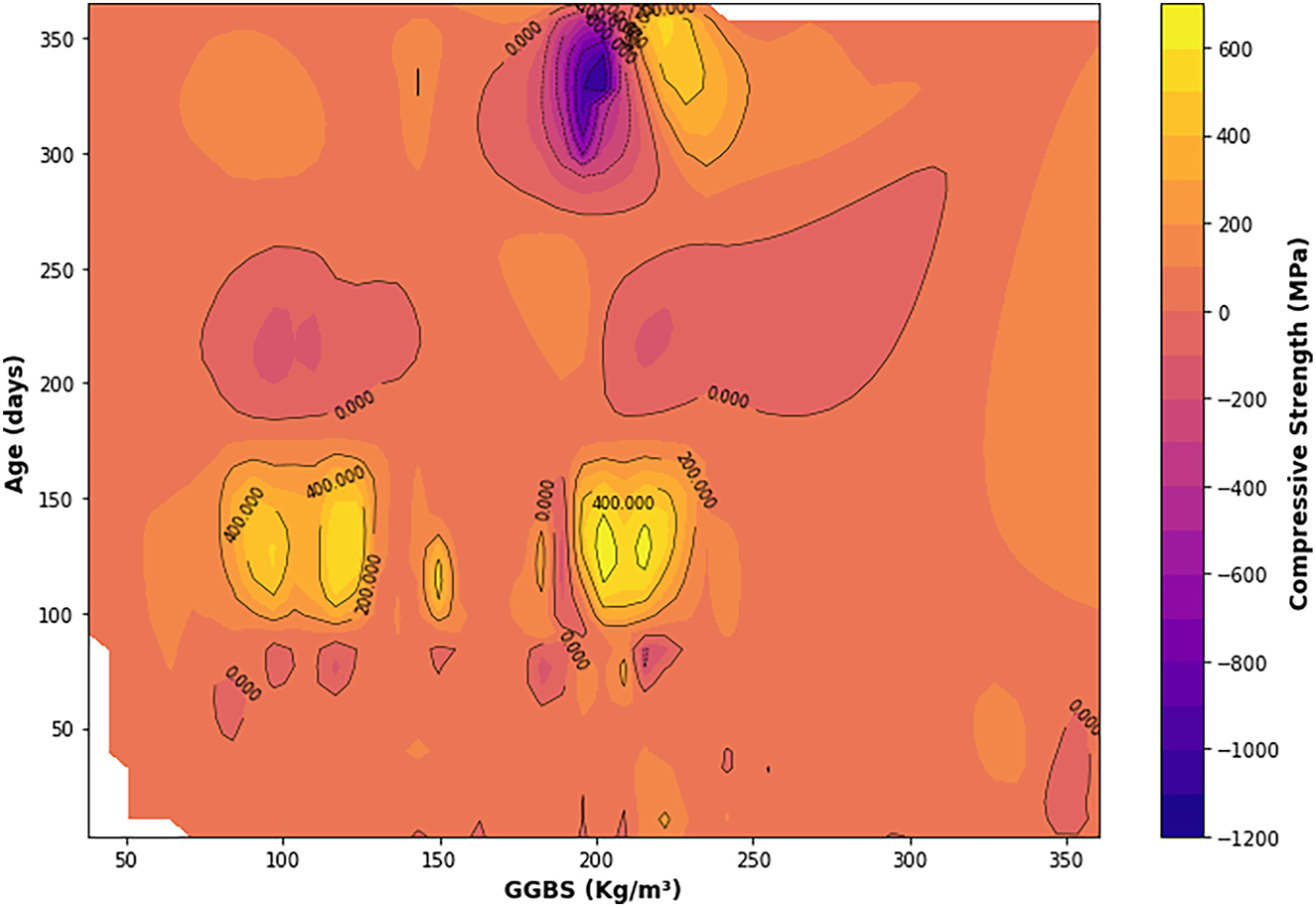 Figure 16: 
2D contour plot showing compressive strength zones as a function of GGBS content and age.
