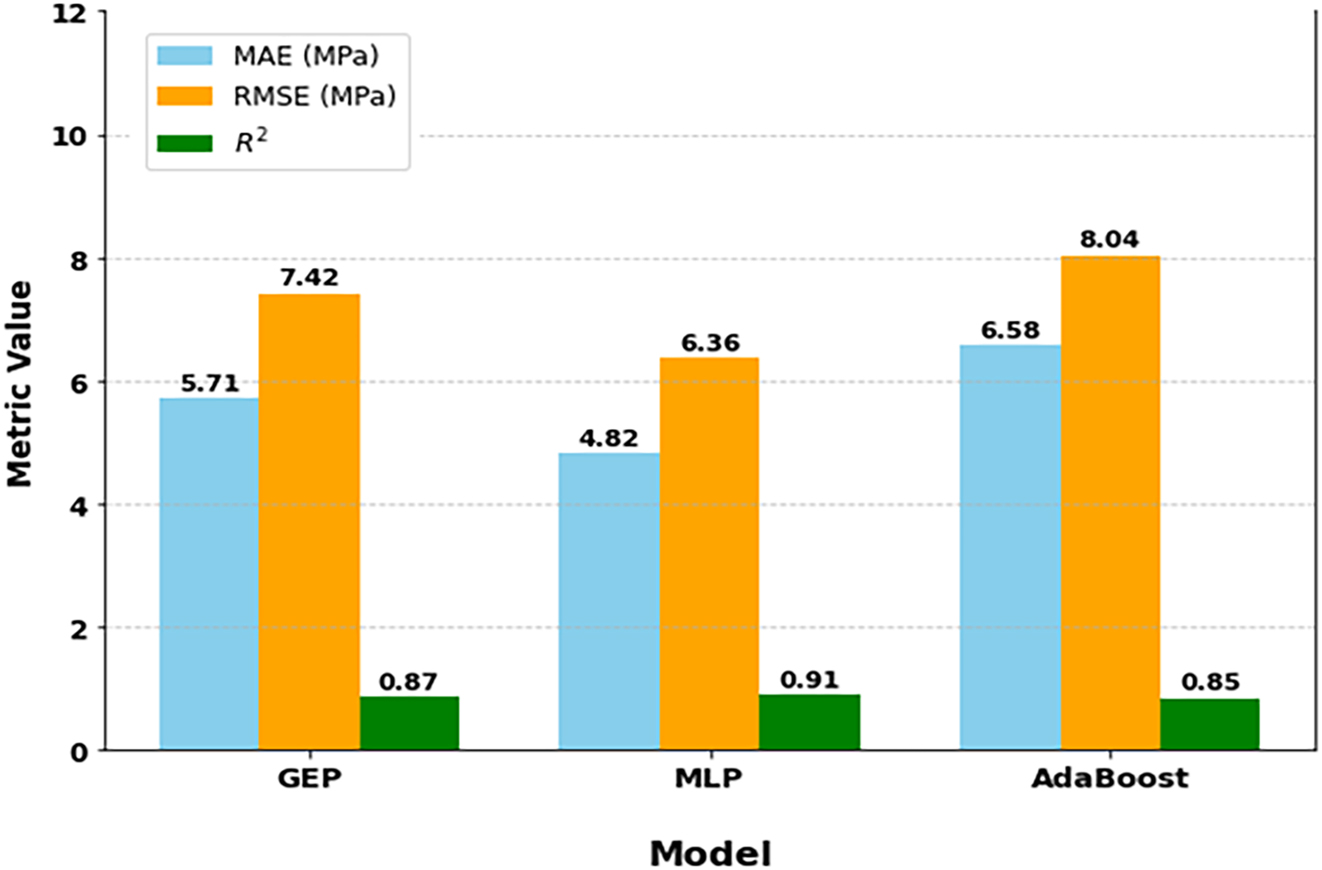 Figure 17: 
Comparison of average performance metrics (MAE, RMSE, and R2) across the GEP, MLP, and AdaBoost models based on 5-fold cross-validation.
