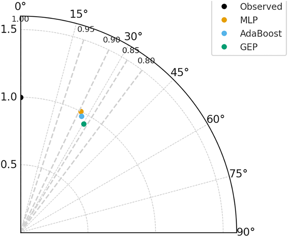 Figure 18: 
Taylor diagram comparing the predictive performance of the MLP, AdaBoost, and GEP models for compressive strength prediction of GGBS-based concrete.
