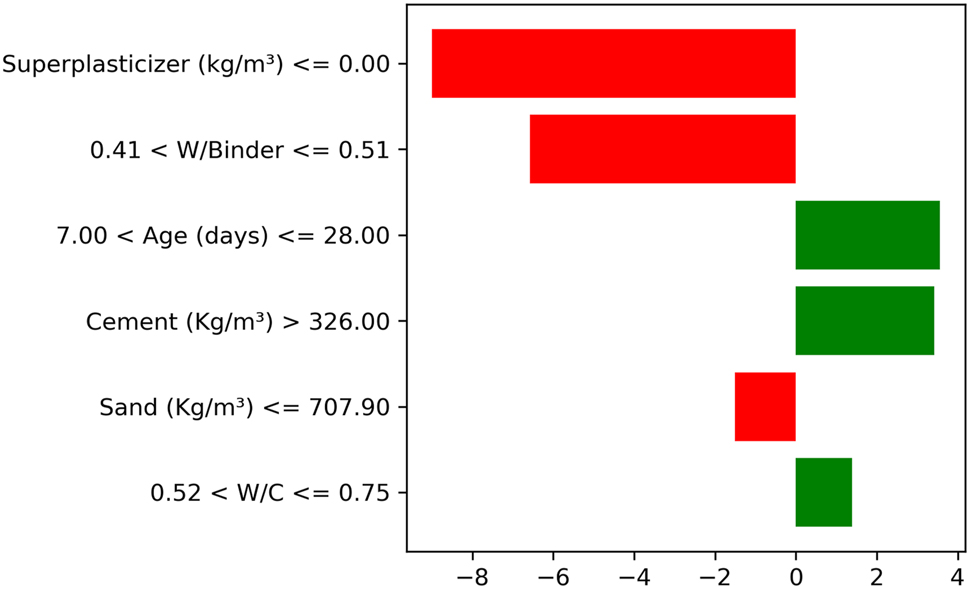 Figure 19: 
Local feature contribution to the predicted CS of a GGBS-based concrete mix using LIME.
