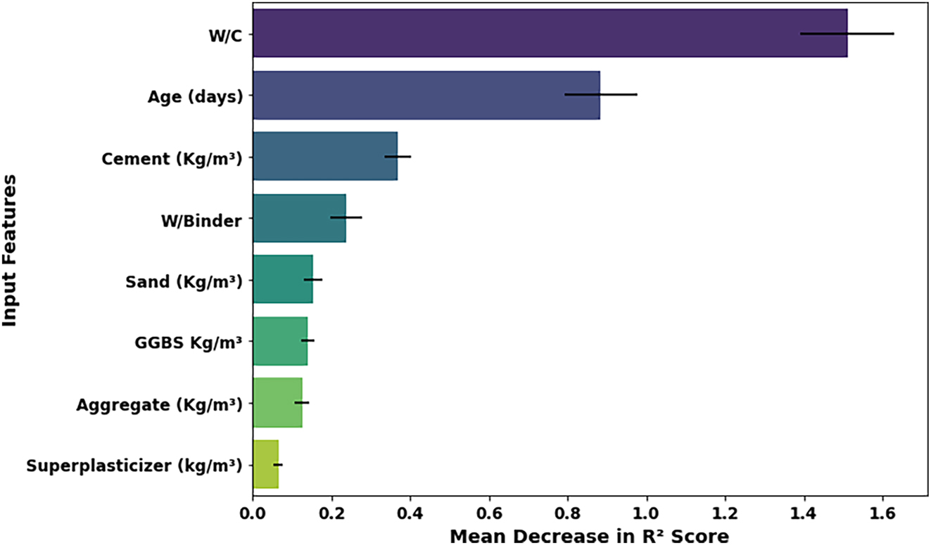 Figure 20: 
Permutation sensitivity analysis with the MLP model revealed the global influence of each input feature.
