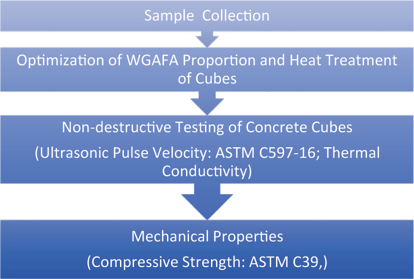 Figure 3:
Flow chart of methodology.
