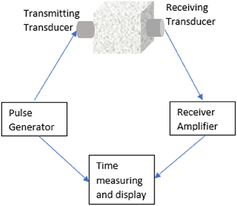 Figure 4:
Schematic of ultrasonic pulse velocity equipment with concrete cub.
