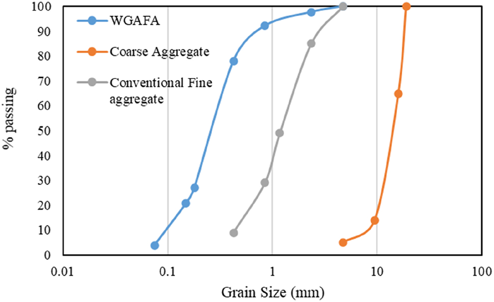 Figure 5:
The gradation of fine and coarse aggregate for this research.