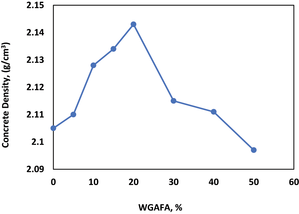 Figure 6:
The concrete density versus WGAFA.