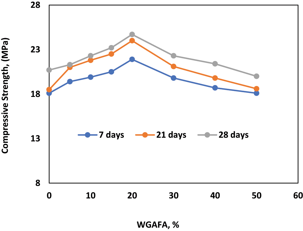 Figure 7:
The concrete compressive strength versus WGAFA.