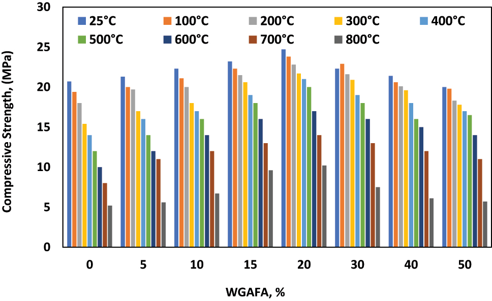 Figure 8:
Compressive strength versus WGAFA (%) at elevated temperature.