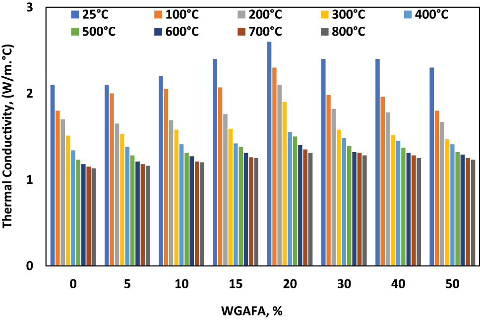 Figure 9:
Thermal conductivity versus WGAFA (%) at elevated temperature.