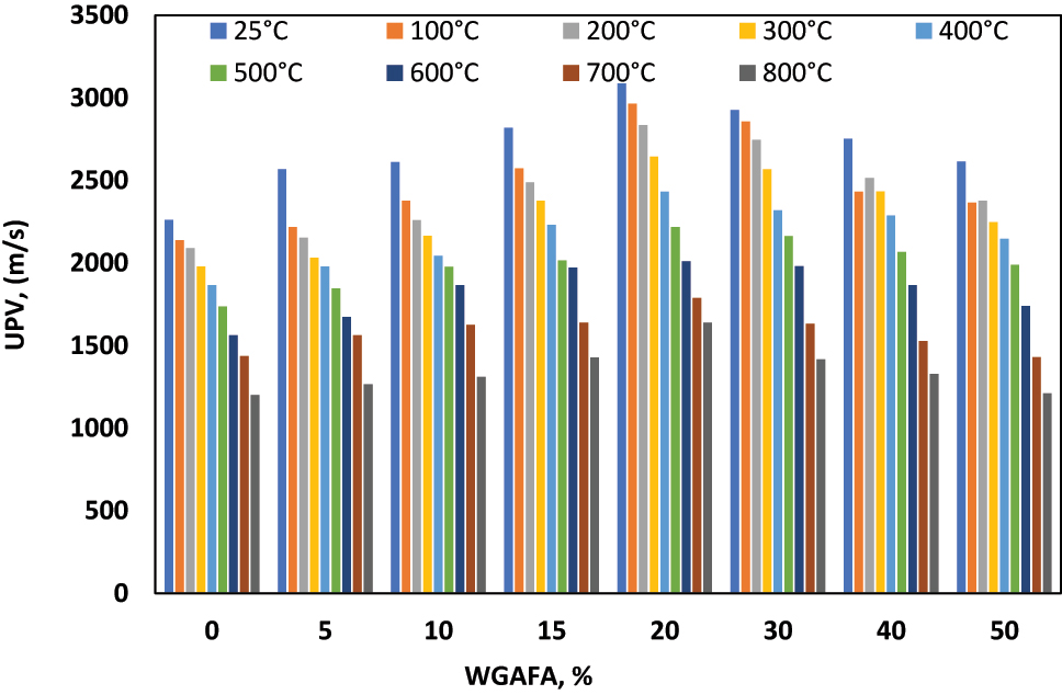 Figure 10:
The concrete UPV versus WGAFA (%) at elevated temperature.
