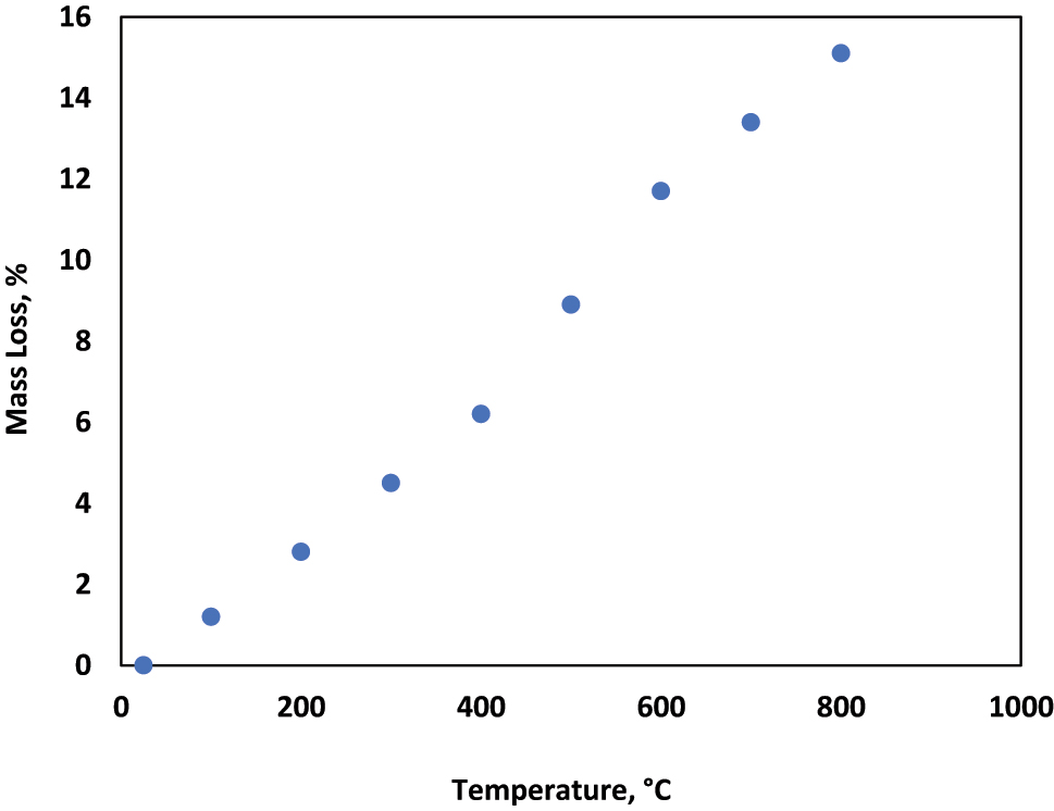 Figure 11:
Mass loss of 20 % WGAFA concrete at elevated temperatures.