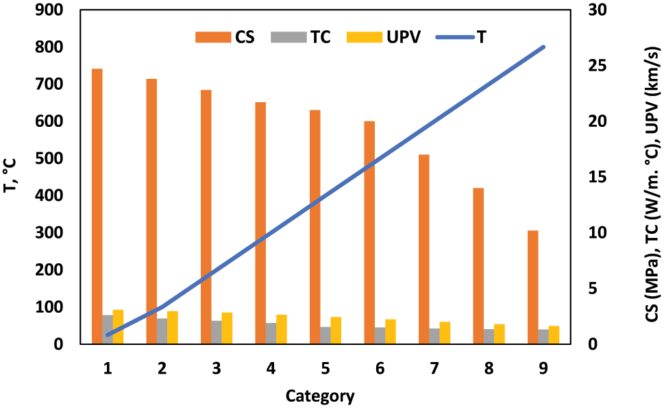 Figure 12:
The comparison of temperature (T), compressive strength (CS), thermal conductivity (TC) and UPV.