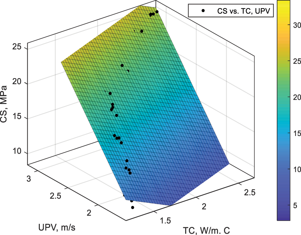Figure 13:
Model of compressive strength (CS), Thermal conductivity (TC) and UPV.