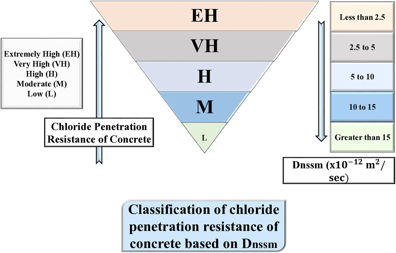 Figure 1:
Chloride penetration resistance.