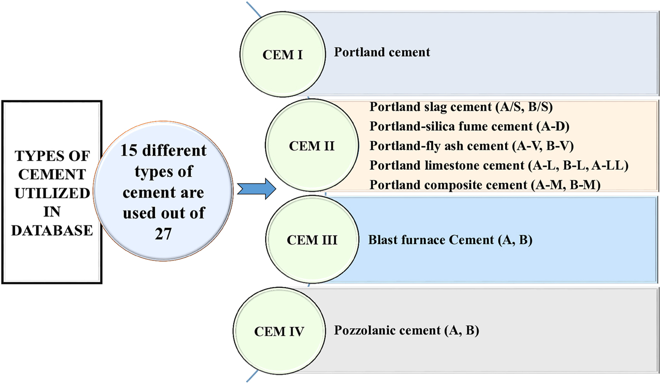 Figure 3:
Cement types utilized in the database.