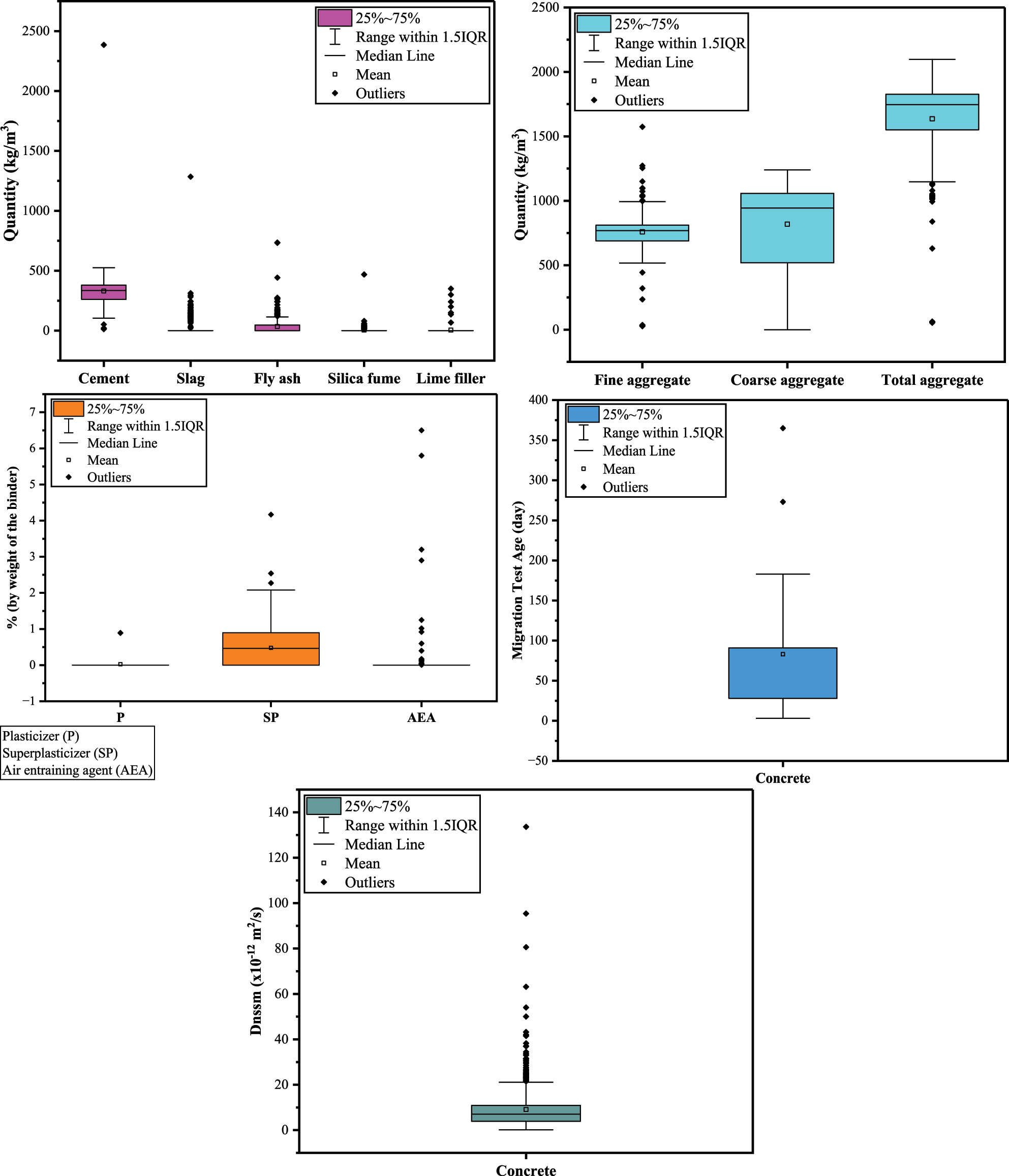 Figure 4:
Statistical distribution of the features and label.