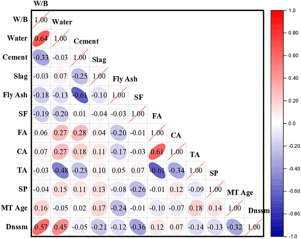 Figure 5:
Spearman correlation heatmap.