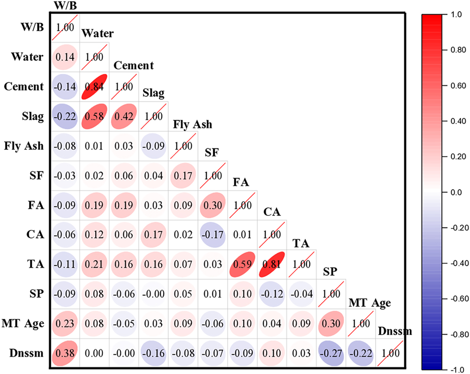 Figure 6:
Pearson correlation heatmap.