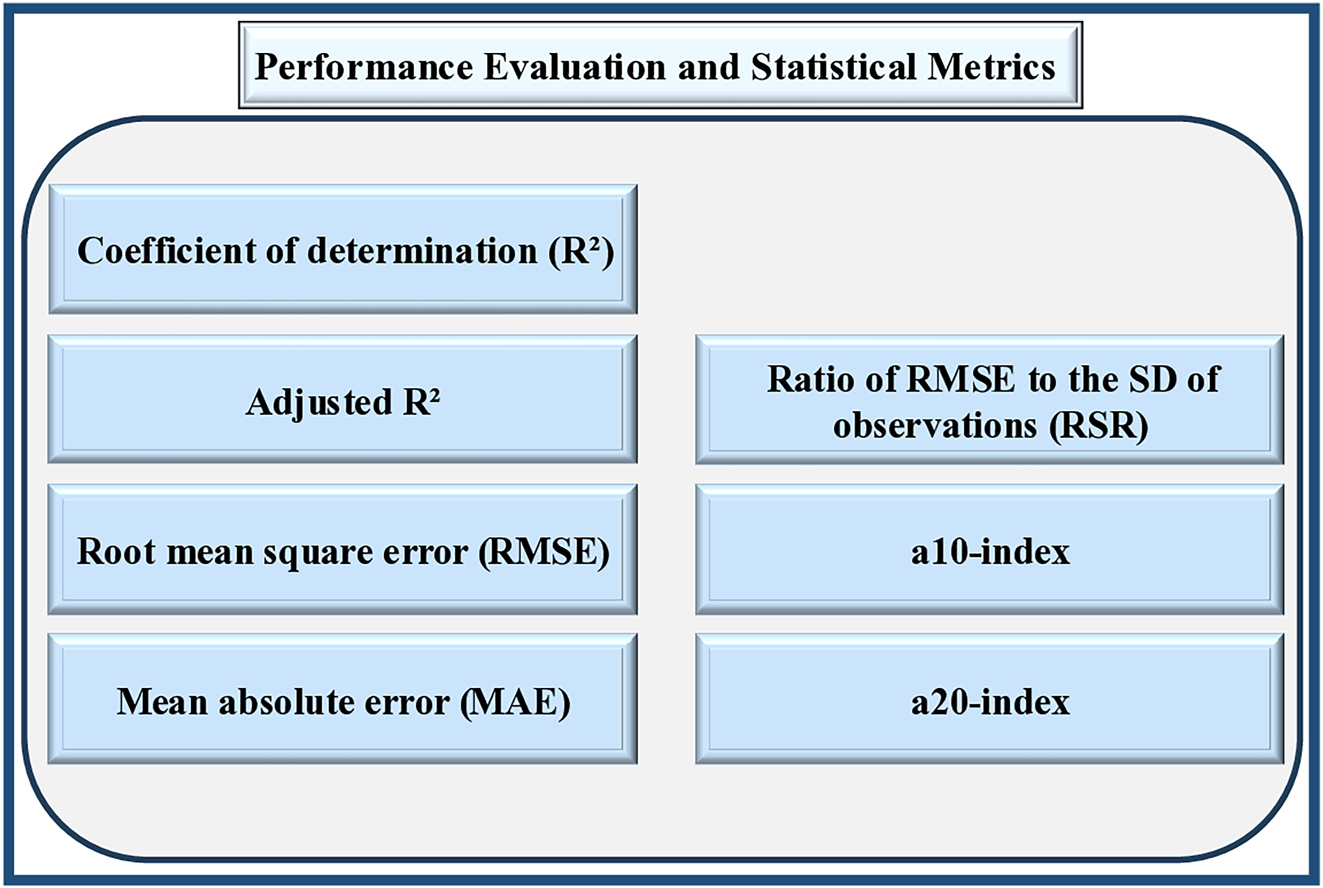 Figure 8:
Performance indicators for assessing model efficacy.
