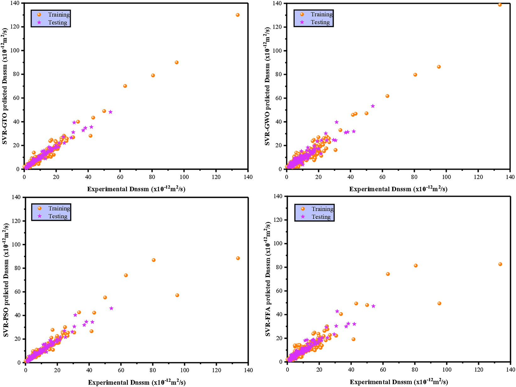 Figure 9:
Scatter plots comparing predicted and actual values.