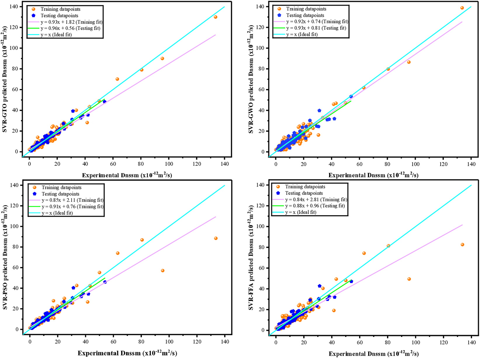 Figure 10:
Regression analysis of the developed models.