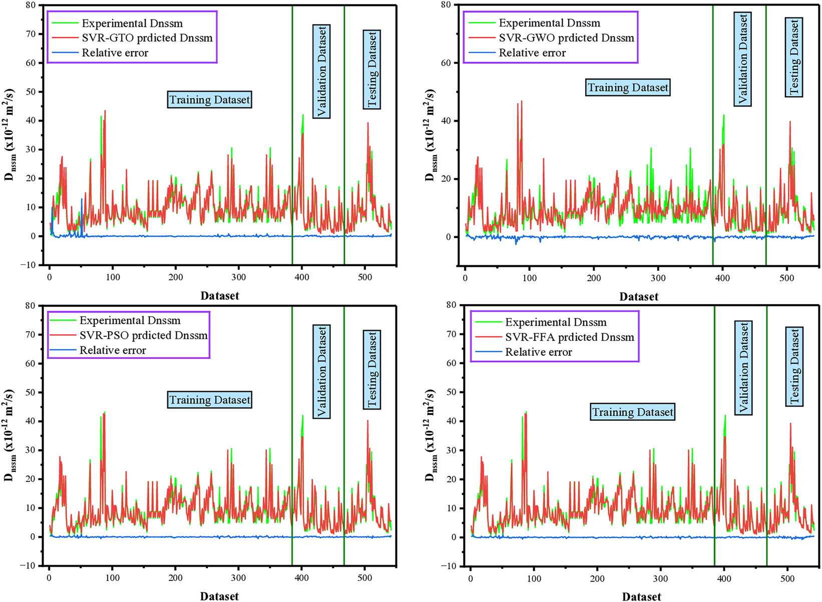 Figure 11:
Evaluation of prediction accuracy using actual, predicted, and relative error values.