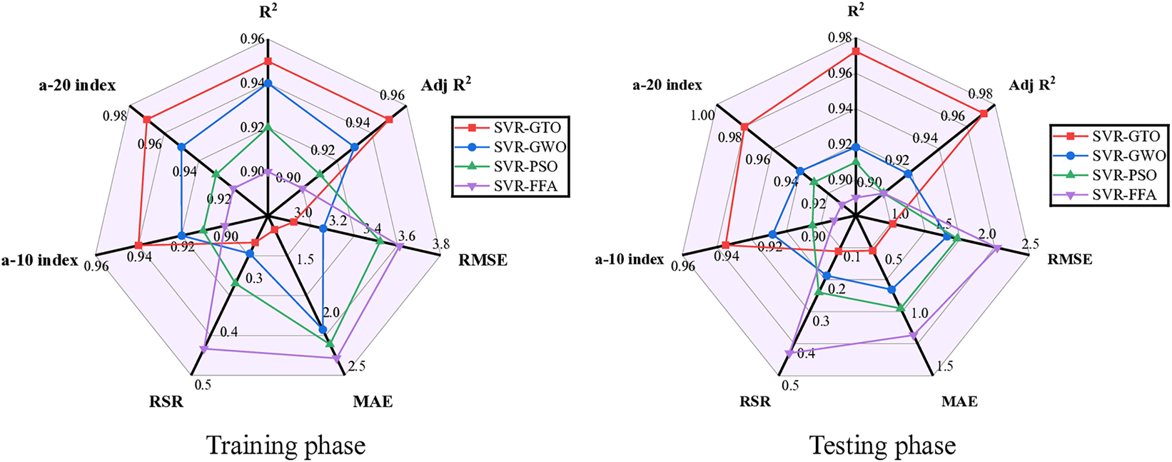 Figure 12:
Spider plots of statistical indicator scores.
