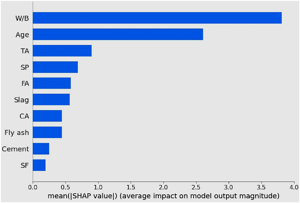 Figure 13:
Mean SHAP plot: assessing feature’s significance.