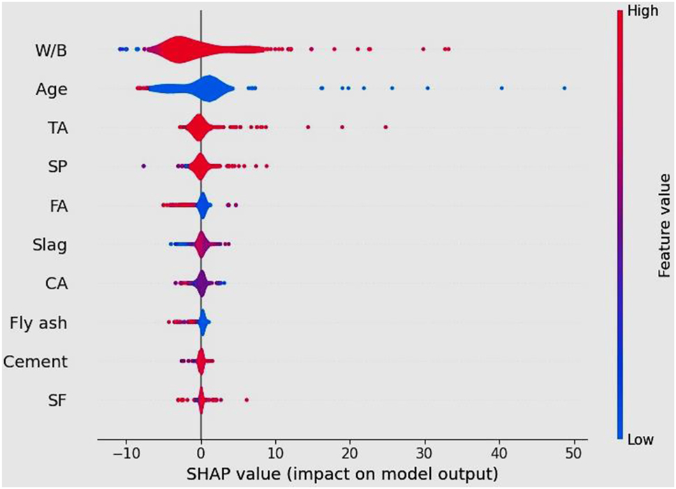 Figure 14:
Impact of variables: SHAP summary visualization.