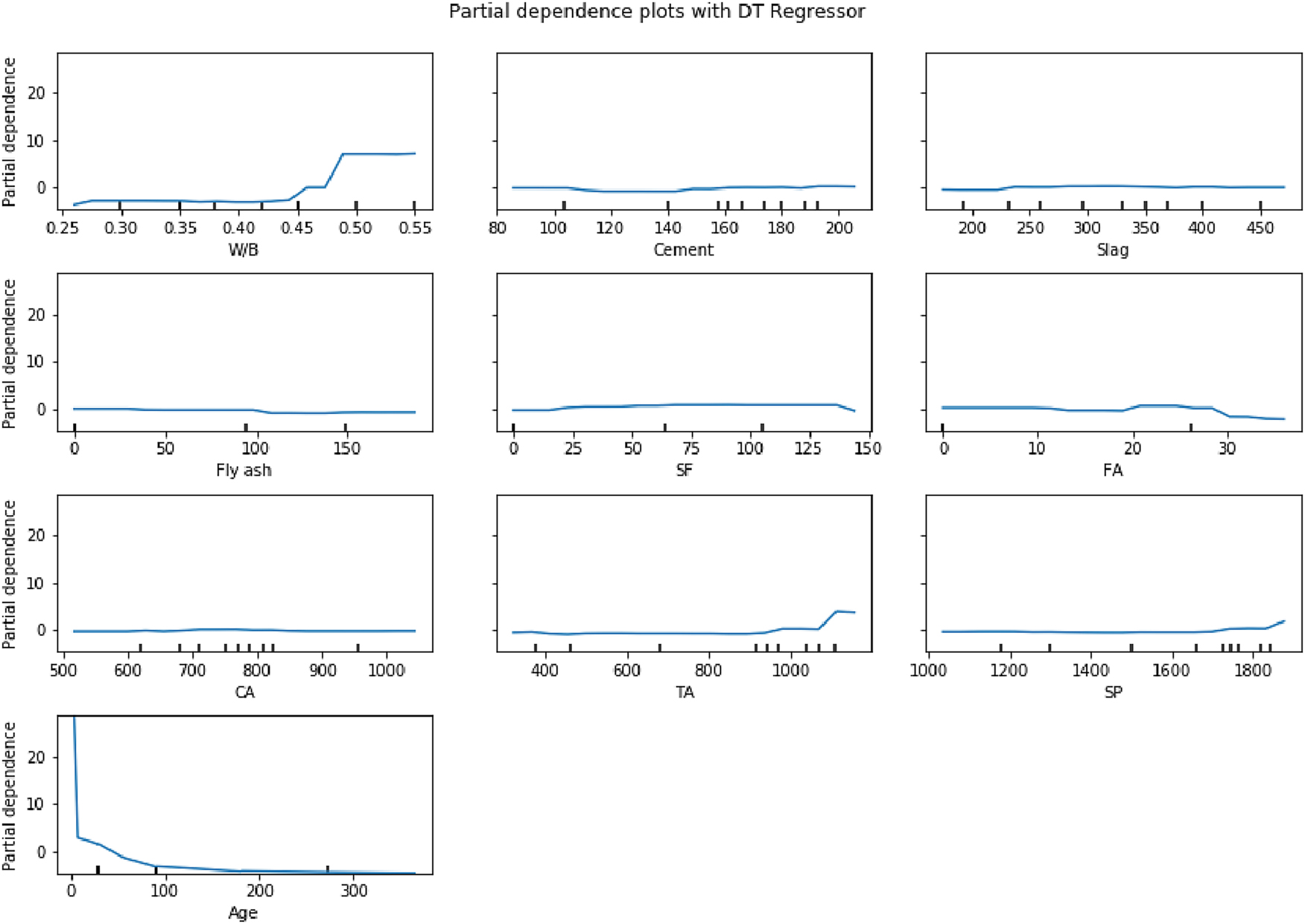Figure 15:
PDP analysis.