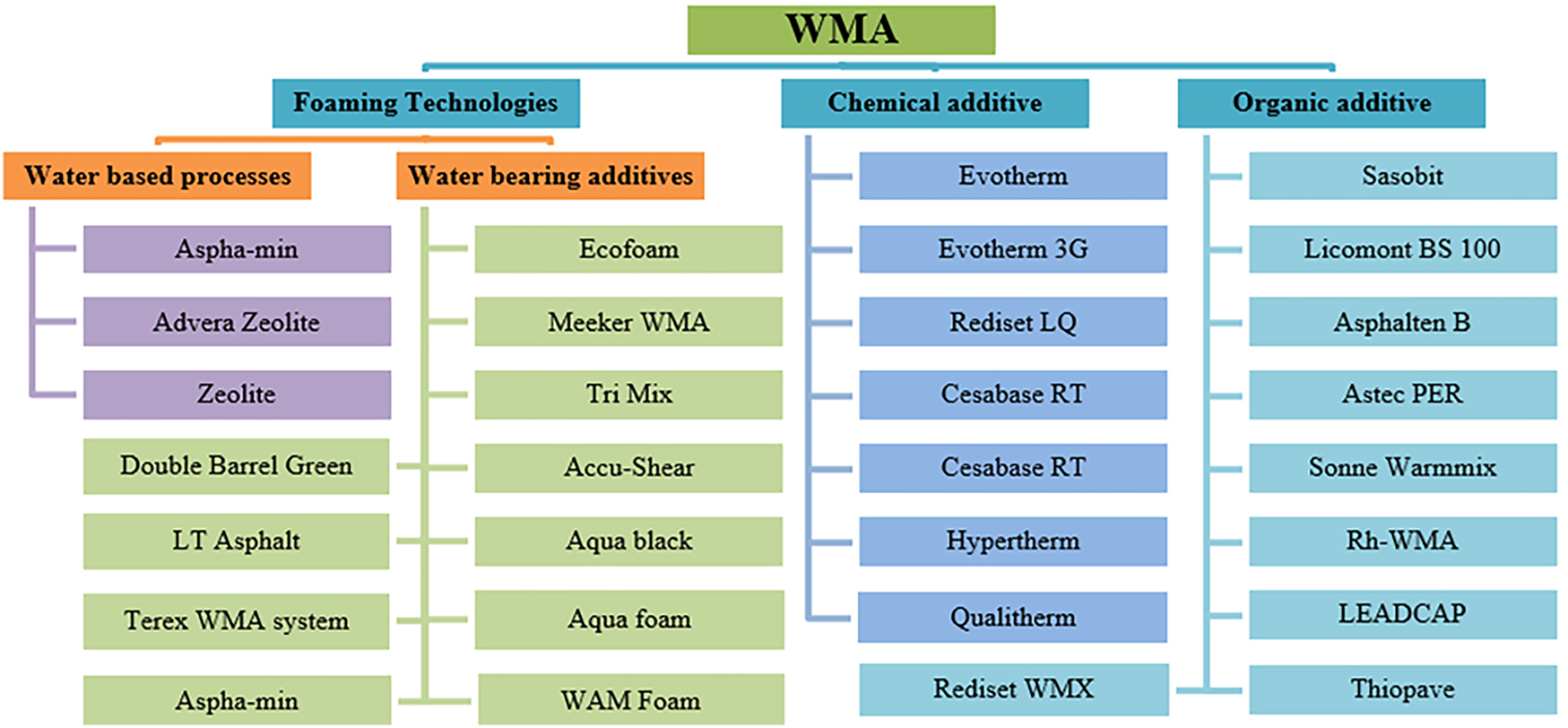 Figure 1: 
WMA technologies (adapted with improvement and permission from [5]).
