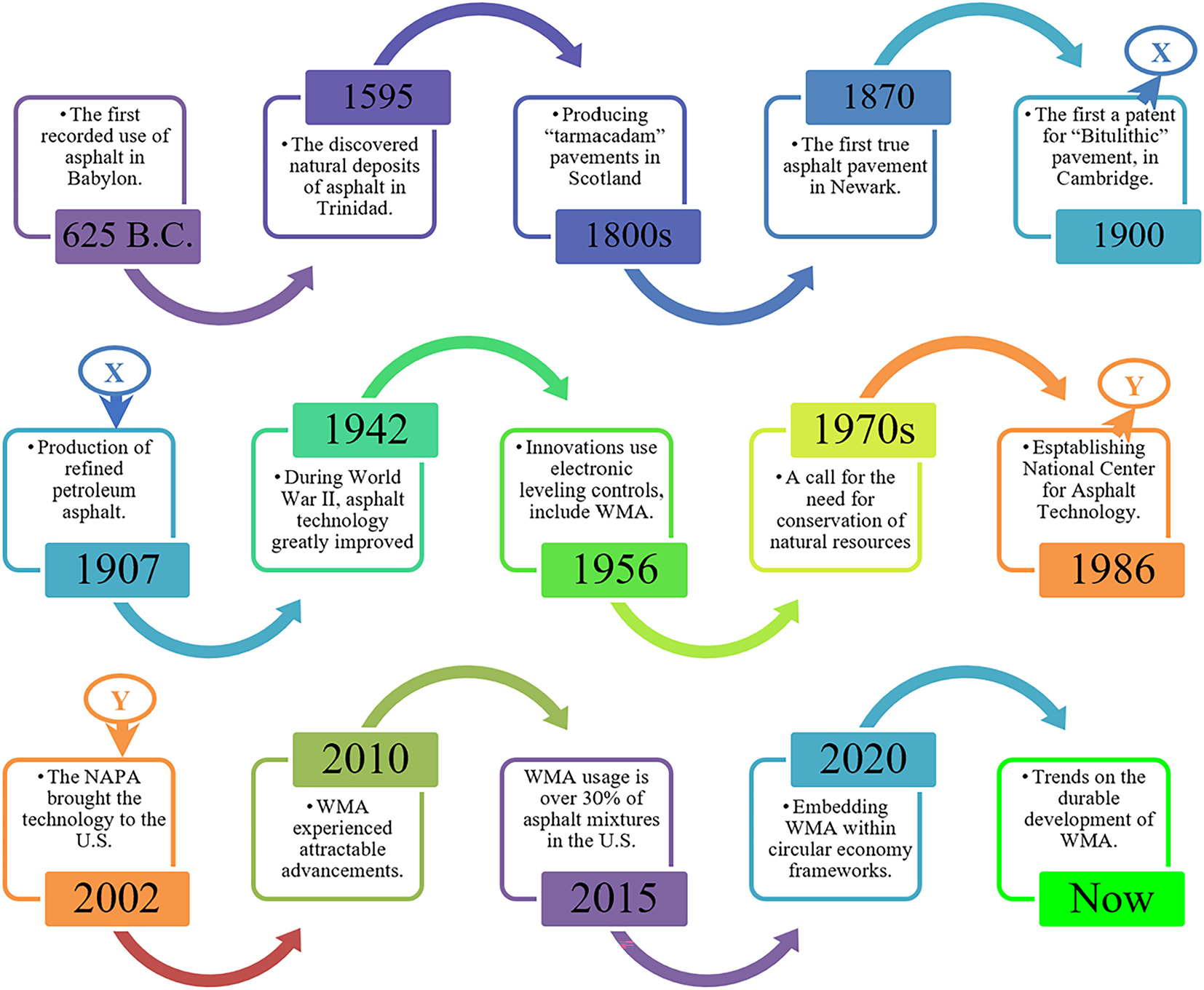 Figure 4: 
Historical development trends of WMA.
