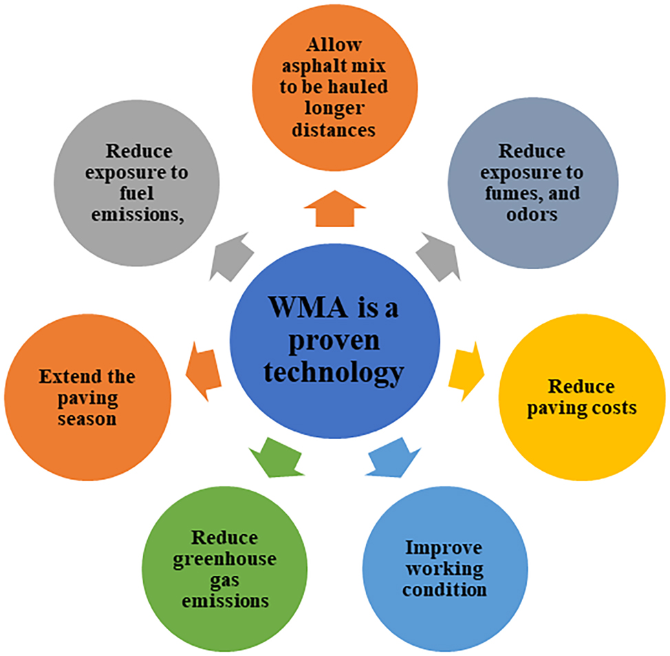 Figure 6: 
Beneficial-technological characteristics of WMA.
