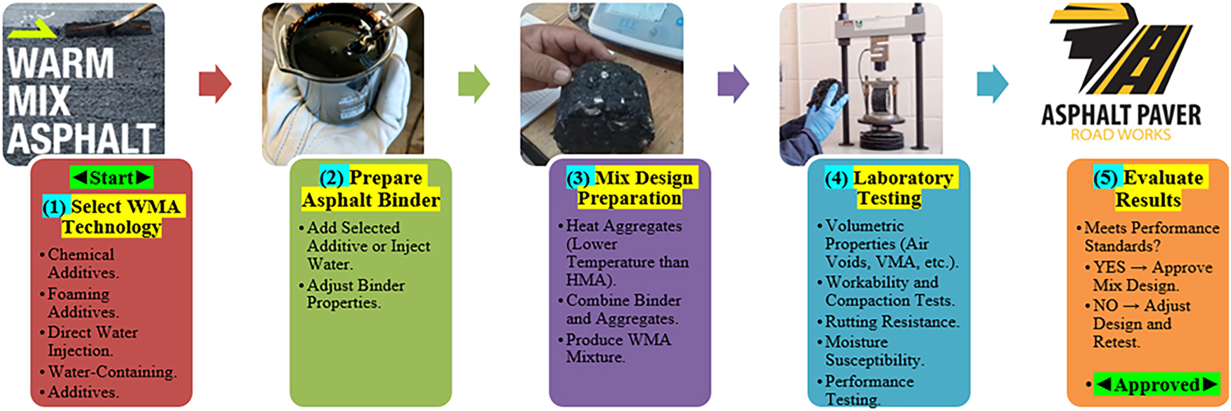 Figure 7: 
WMA design technical processes.
