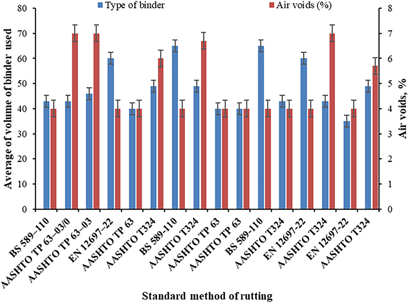 Figure 9: 
Influence of the volume of binder used on the air voids of different WMA mixtures, as reported in previous studies. (Data obtained from [34], 39], [83], [84], [85], [86], [87], [88], [89], [90], [91]).
