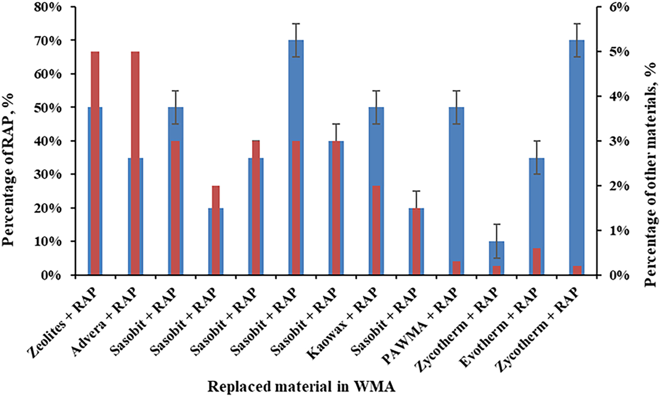 Figure 10: 
WMA mixtures with varying RAP contents (data obtained from [1], 23], 39], 57], [76], [77], [78]).
