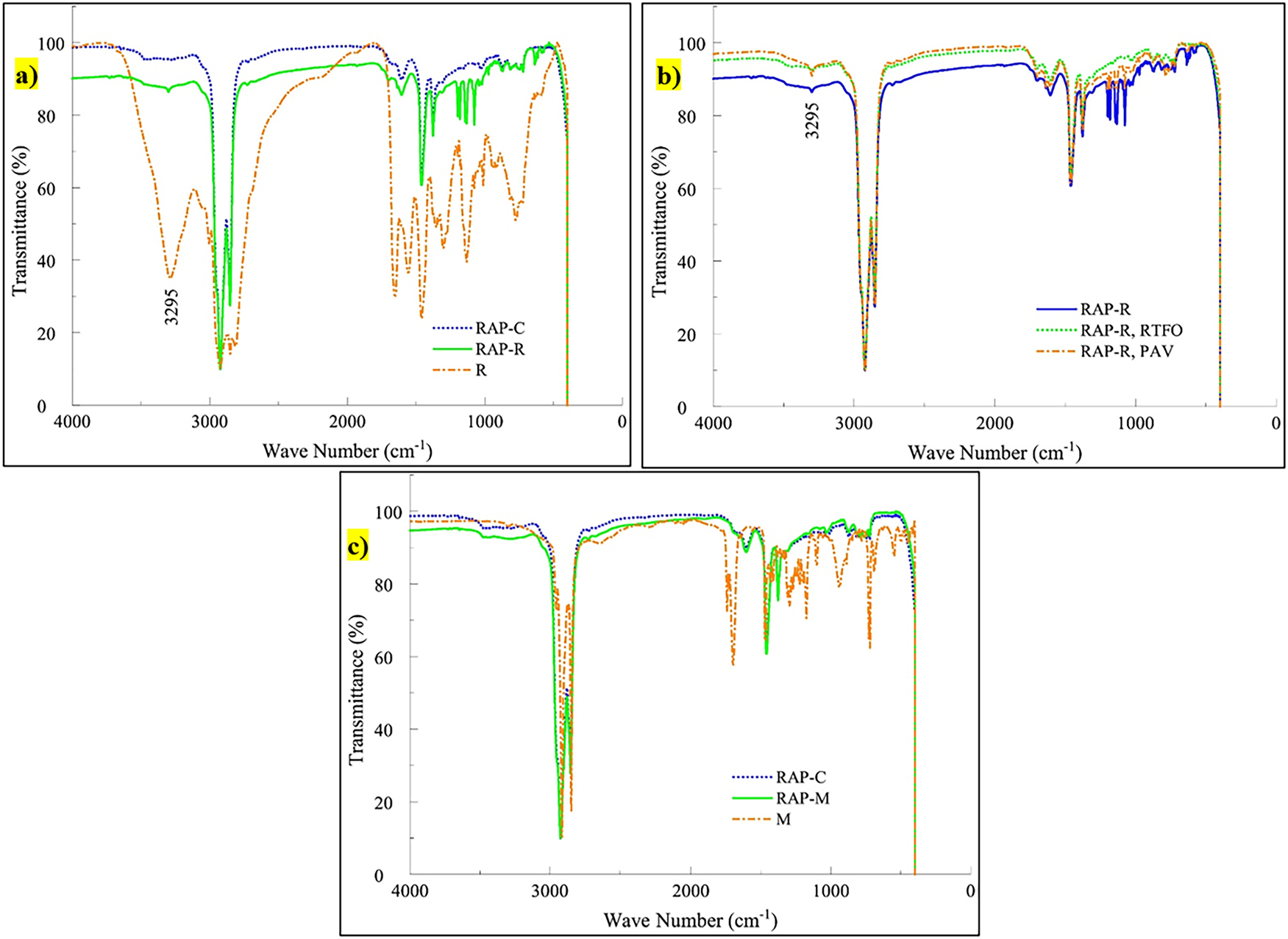 Figure 12: 
FTIR spectra of different WMA additives; a) warm-mix additive R, b) rheological behavior of RAP-R and c) the FTIR spectra of the RAP-M and RAP-C binders (adapted with permission from [118]).

