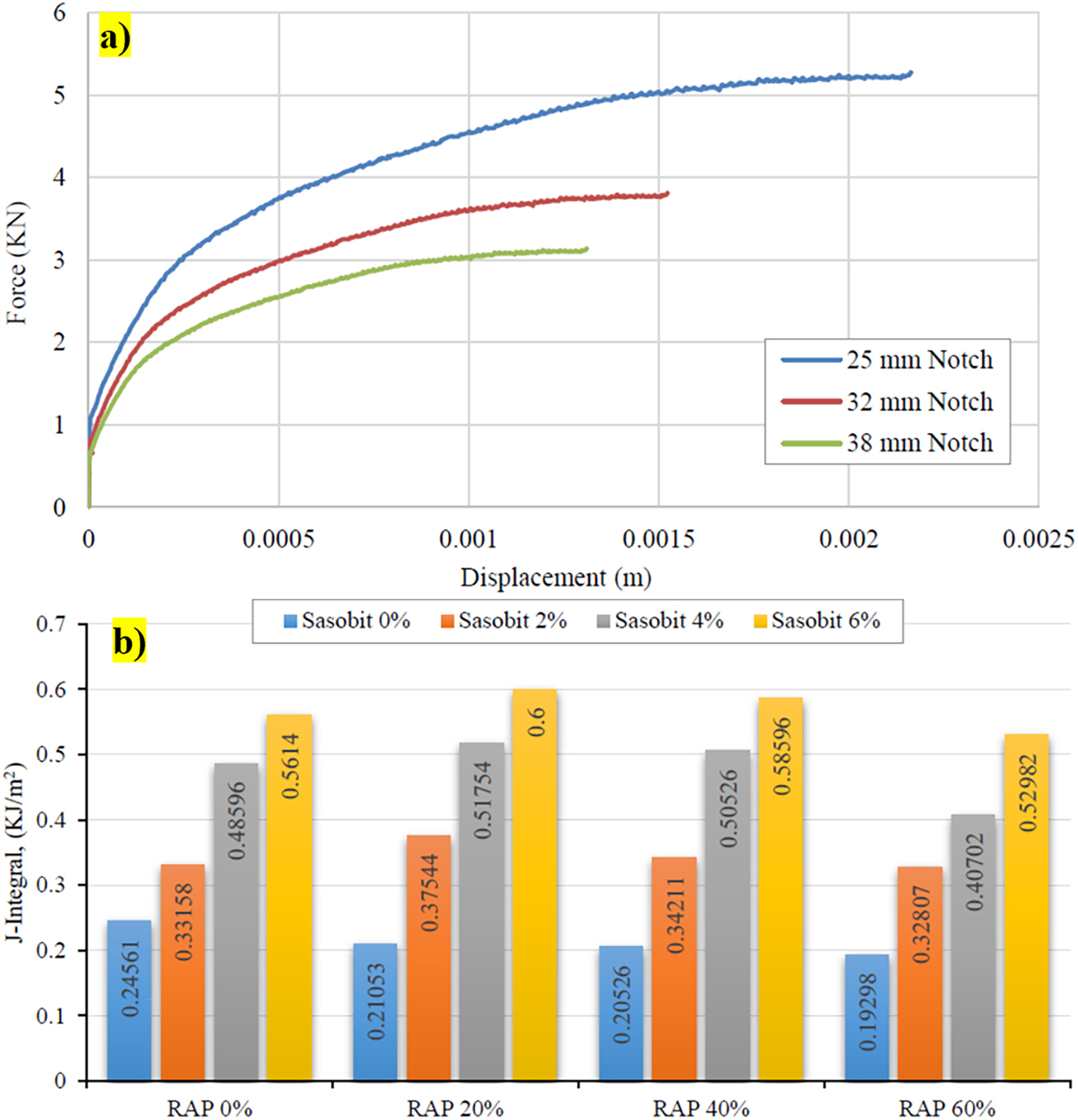 Figure 13: 
a) Force versus displacement curve and b) critical strain energy release rate (adapted with permission from [132]).
