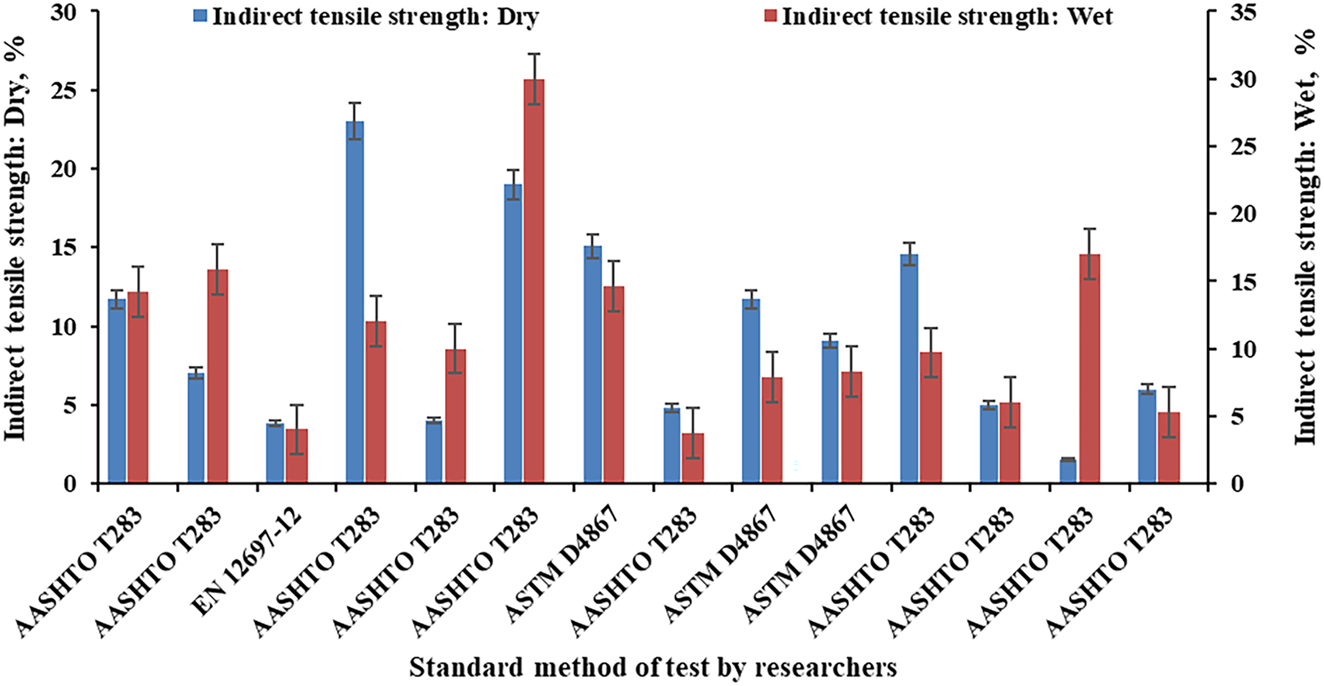 Figure 14: 
Key findings of WMA works for direct and indirect tensile strength as reported by preceding researchers (data obtained from [34], 72], 83], 87], 91], 116], [139], [140], [141], [142], [143], [144], [145]).
