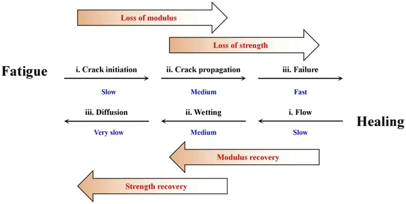 Figure 16: 
Three-step healing process of bitumen (adapted with permission from [1], 39], 54]).
