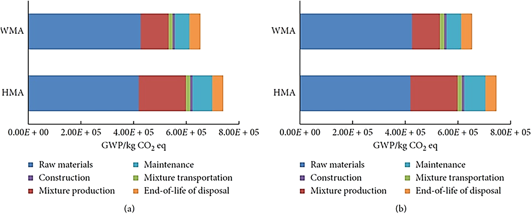 Figure 17: 
GWP effects of WMA and HMA pavements for (a) case 1 (WMA pavements present more than 20 % lower CADP values than HMA pavements do); (b) case 2 (WMA pavements present less than 20 % lower CADP values than pavements do) (adapted with permission from [152]).
