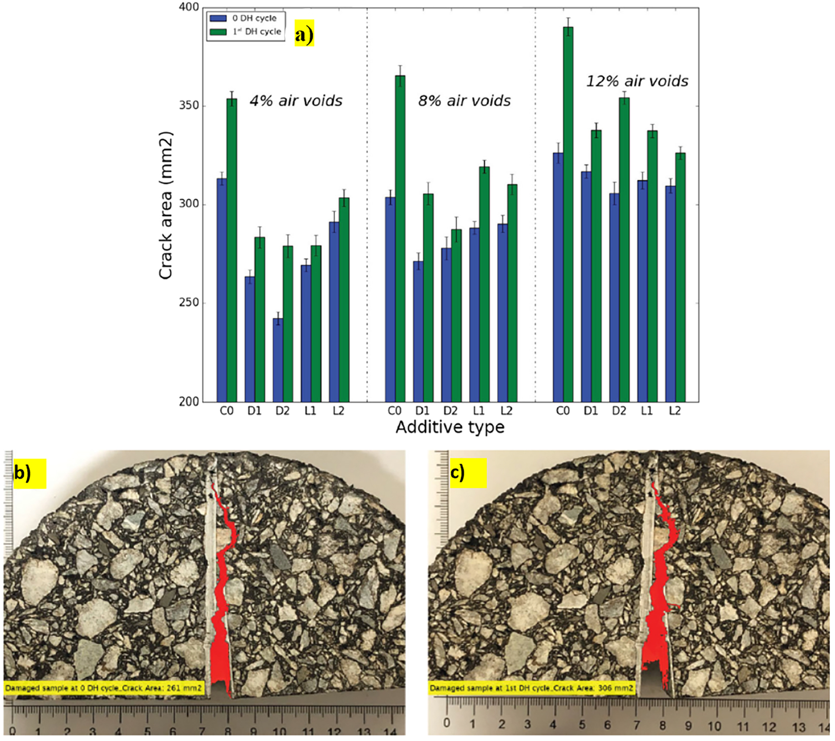 Figure 18: 
a) Crack area of the asphalt mixtures at the 0th cycle of the first damage healing cycle, with (b) crack expansion of the virgin asphalt sample and (c) crack expansion after the healing process in the treated sample (adapted with permission from [172]).
