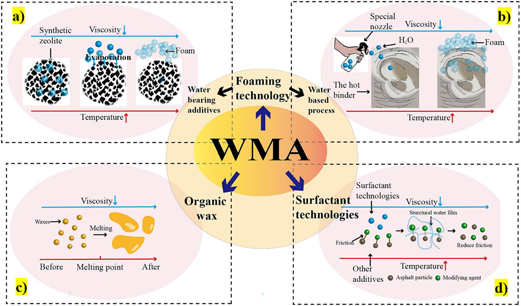 Figure 19: 
Illustration of the reduction mechanisms used in various WMA technologies (adapted with permission from [155]).
