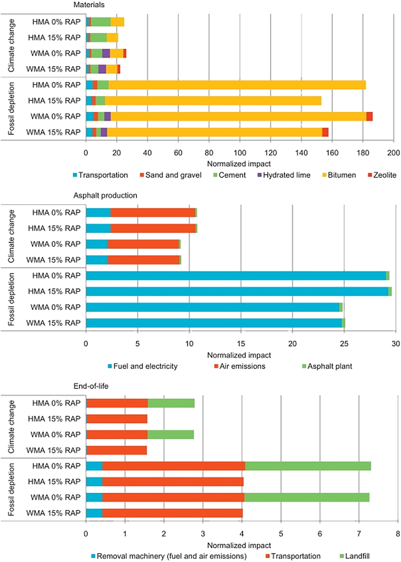 Figure 20: 
Effects of materials, asphalt production, and end-of-life conditions on climate change and fossil resource depletion (adapted with permission from [150]).
